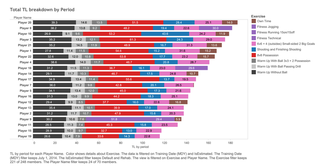 A "training load breakdown" from a recent Sounders practice.